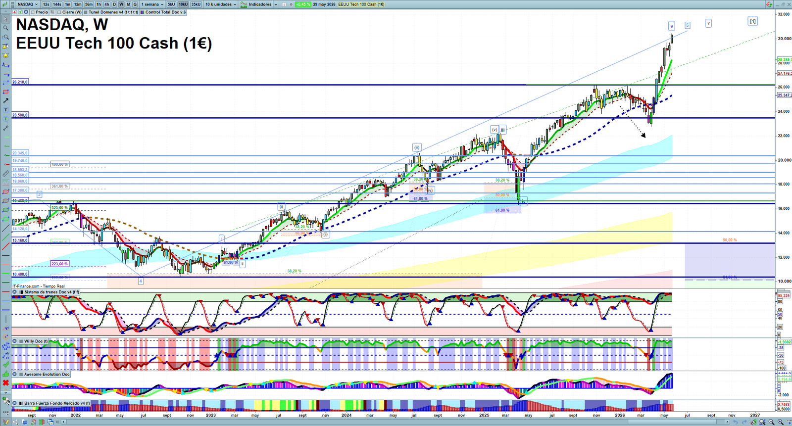 Nasdaq weekly technical analysis chart reviewing price action, trend context and market structure